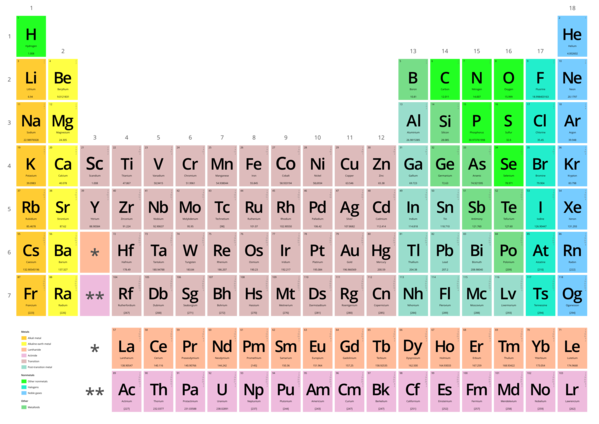 Sistema periódico: La tabla periódica - Física y Química