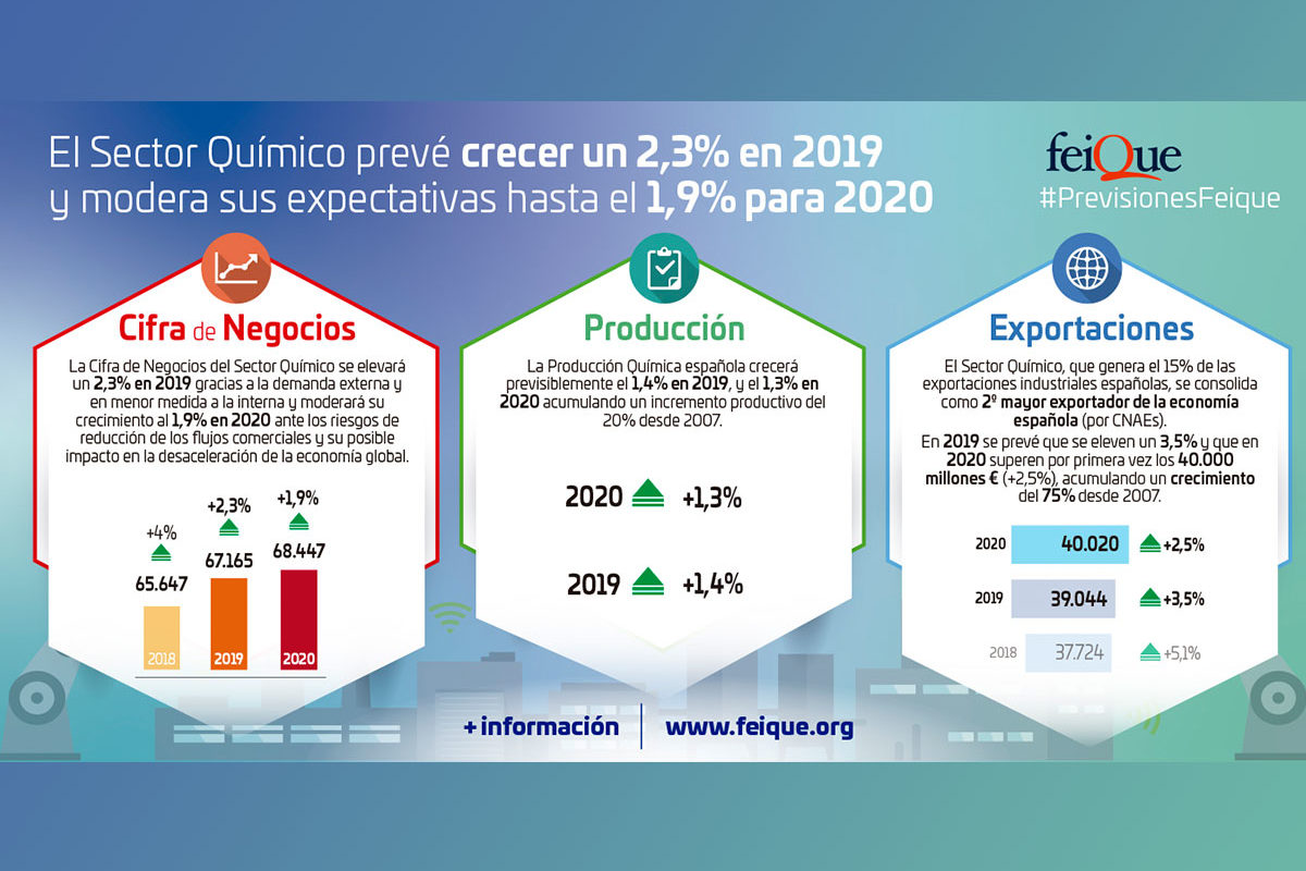 El Sector Químico Prevé Incrementar Su Cifra De Negocios Un